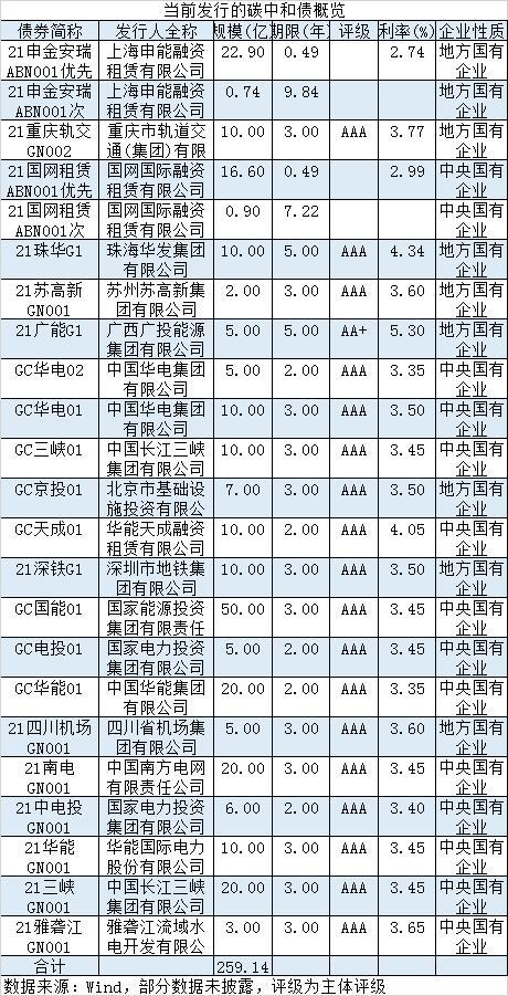 37天内,23只碳中性债券将在未来发行或满足三大变化