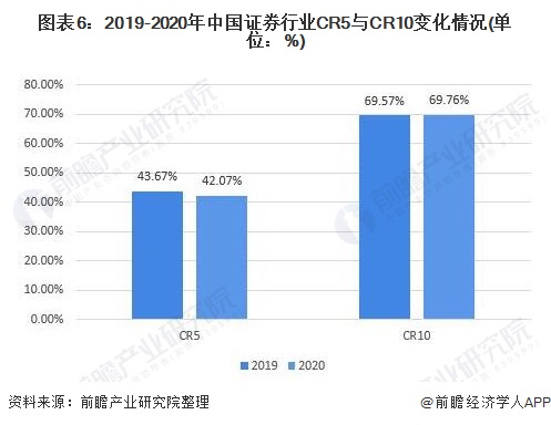 图表6:2019-2020年中国证券行业CR5与CR10变化情况(单位：%)