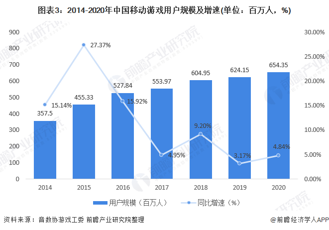 图表3:2014-2020年中国移动游戏用户规模及增速(单位：百万人，%)