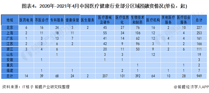 图表4:2020年-2021年4月中国医疗健康行业部分区域投融资情况(单位：起)