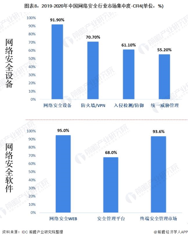 图表8:2019-2020年中国网络安全行业市场集中度-CR4(单位：%)