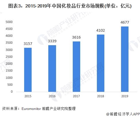 图表3:2015-2019年中国化妆品行业市场规模(单位：亿元)