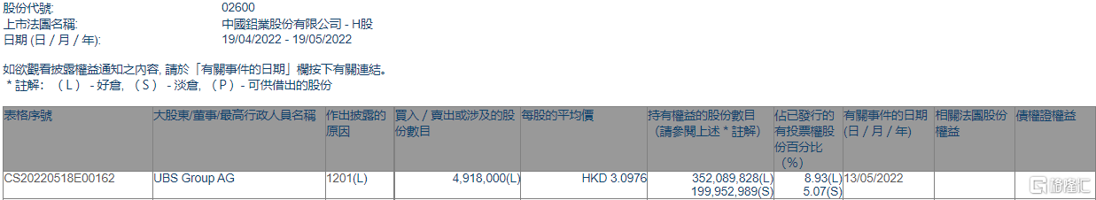 摩臣5平台中国铝业(02600.HK)遭UBS Group AG减持491.8万股