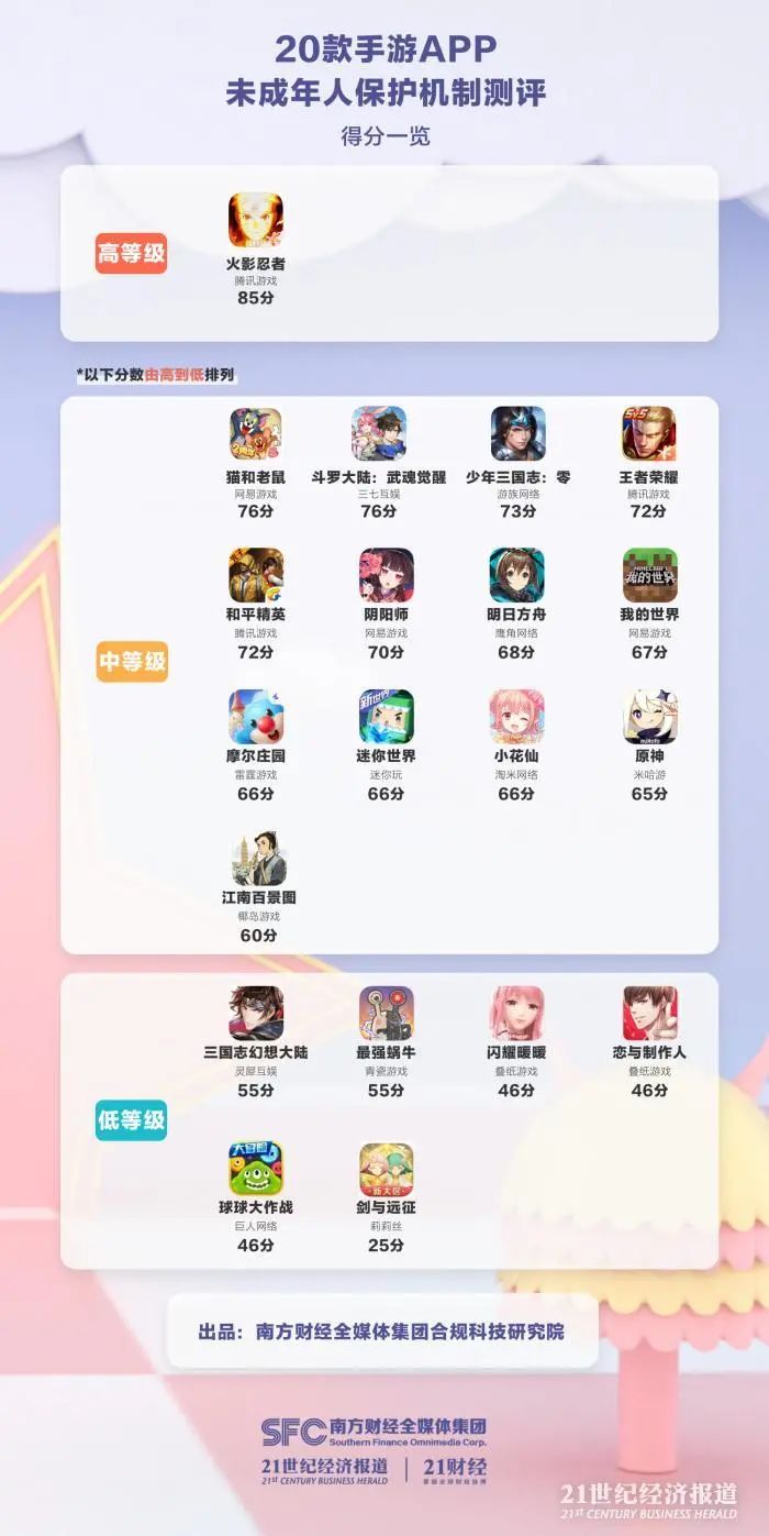 在线计划全天免费计划_20款手游未成年人保护机制测评结果出炉:平均分62.65 《火影忍者》得分最高85 《剑与远征》仅25分 在线计划全天免费计划_20款手游未成年人保护机制测评结果出炉:平均分62.65 《火影忍者》得分最高85 《剑与远征》仅25分