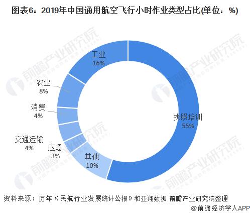 图表6:2019年中国通用航空飞行小时作业类型占比(单位：%)