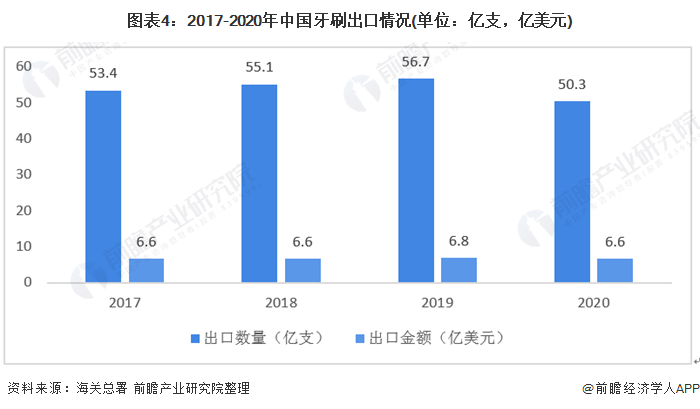 图表4:2017-2020年中国牙刷出口情况(单位：亿支，亿美元)
