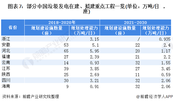 图表7:部分中国垃圾发电在建、拟建重点工程一览(单位：万吨/日，座)