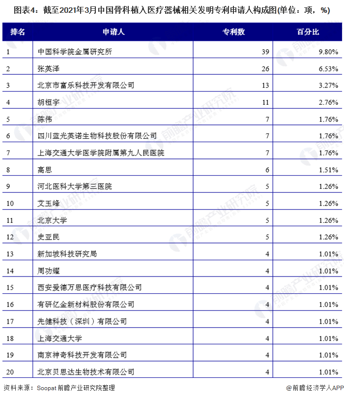 图表4:截至2021年3月中国骨科植入医疗器械相关发明专利申请人构成图(单位：项，%)