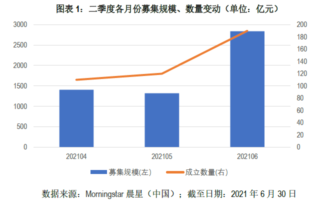 二季度新基金观察：基金发行先冷后热 创新型产品争先入市