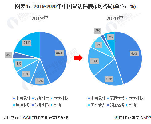 图表4:2019-2020年中国湿法隔膜市场格局(单位：%)