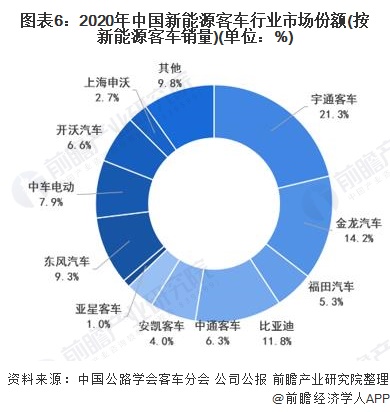 图表6:2020年中国新能源客车行业市场份额(按新能源客车销量)(单位：%)