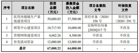 澳华内镜上市首日涨71 Ipo募7 5亿中信证券赚0 6亿 东方财富网