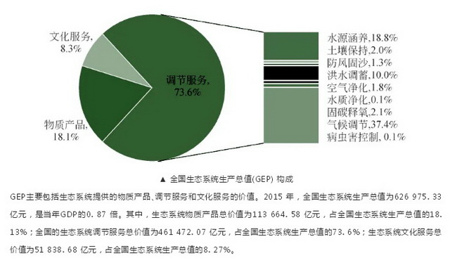 全国生态系统生产总值GEP构成。资料来源：中国科学院生态环境研究中心