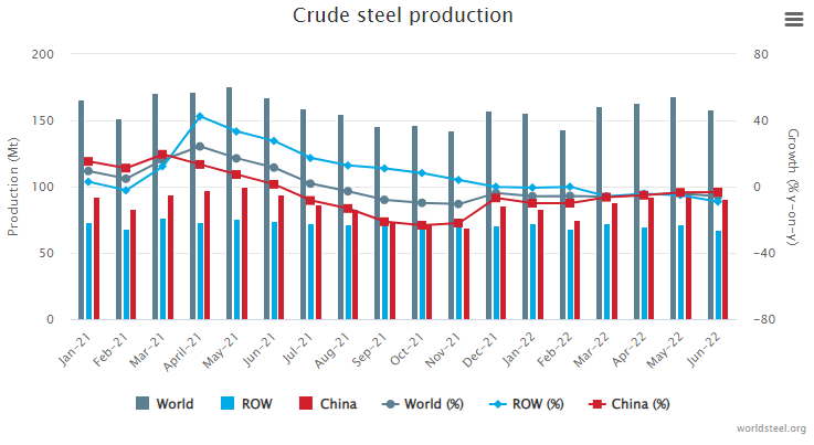 6月全球粗钢产量同比下降5.9%插图