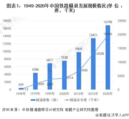 图表1:1949-2020年中国铁路隧道发展规模情况(单位：座，千米)