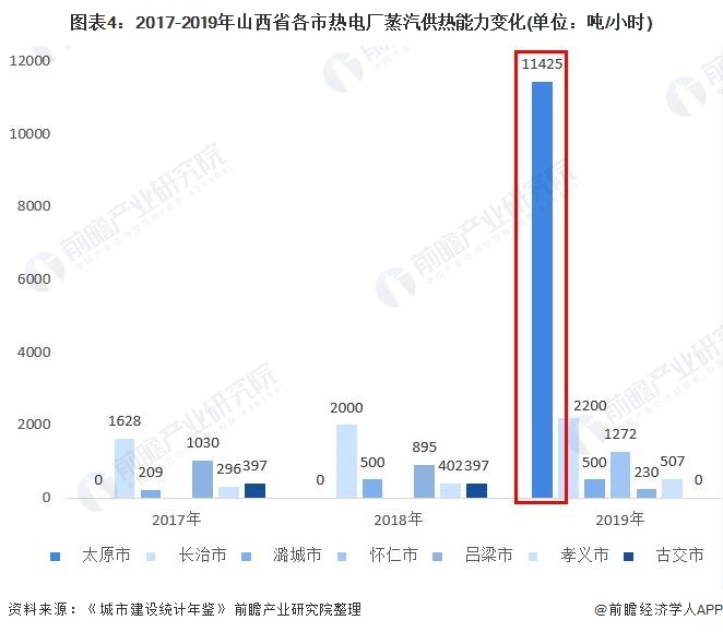 图表4:2017-2019年山西省各市热电厂蒸汽供热能力变化(单位：吨/小时)