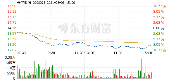 云铝股份最新情况 D24662041672967630658.jpg
