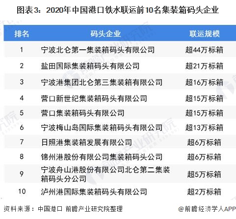 图表3:2020年中国港口铁水联运前10名集装箱码头企业