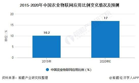 2015-2020年中国农业物联网应用比例变化情况及预测