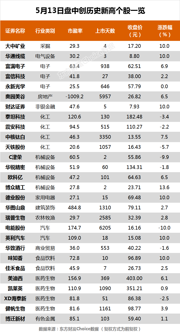  沪指低位震荡跌近1% 欧科亿、美迪西等28股创历史新高