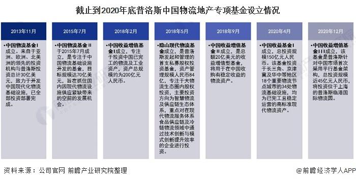 截止到2020年底普洛斯中国物流地产专项基金设立情况