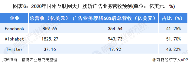 图表6:2020年国外互联网大厂腰斩广告业务营收预测(单位：亿美元，%)