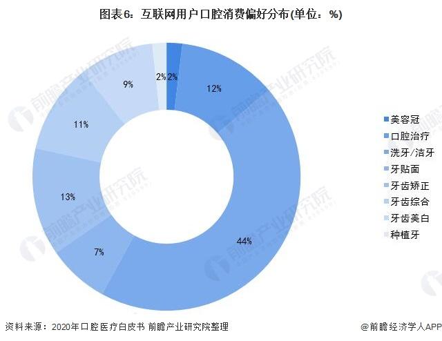 图表6:互联网用户口腔消费偏好分布(单位：%)