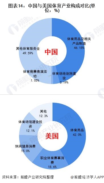 图表14:中国与美国体育产业构成对比(单位：%)