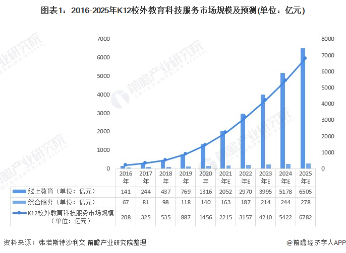 21年中国k12教育行业市场现状与发展趋势分析在线教育家庭花费意愿提高 组图 产经 华夏金融网