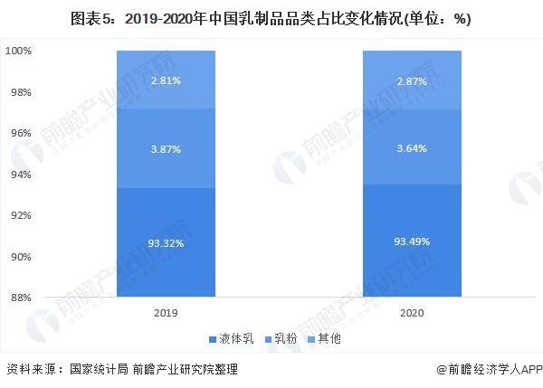 图表5:2019-2020年中国乳制品品类占比变化情况(单位：%)