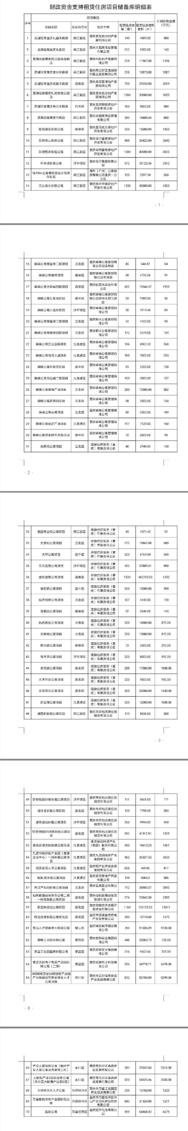 重庆70个租赁住房项目纳入储备库 补助资金逾10亿元