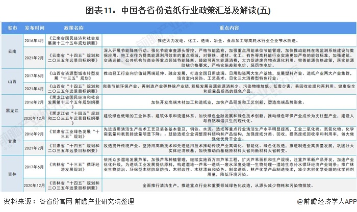 图表11:中国各省份造纸行业政策汇总及解读(五)