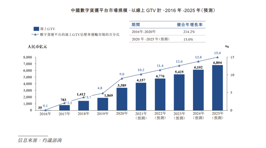 数字货运平台维天运通冲刺港交所：2020年刚扭亏为盈 