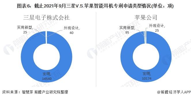 图外6:截止2021年9月三星V.S。苹果智能耳机专利申请类型情况(单位:项)
