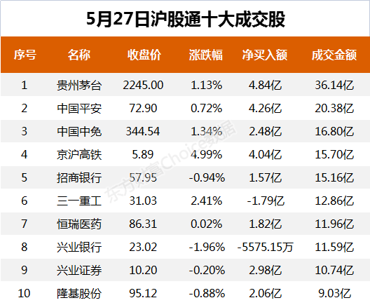 北向资金今日净流入146.27亿元 大幅净买入格力电器7.12亿元