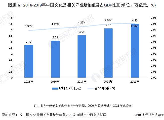 天津文化产业经济总量_天津港口周边产业图片(2)