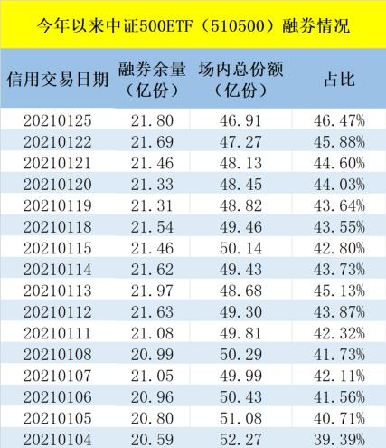 啥信号?上交所宣布:一只500ETF被暂停融券卖出了
