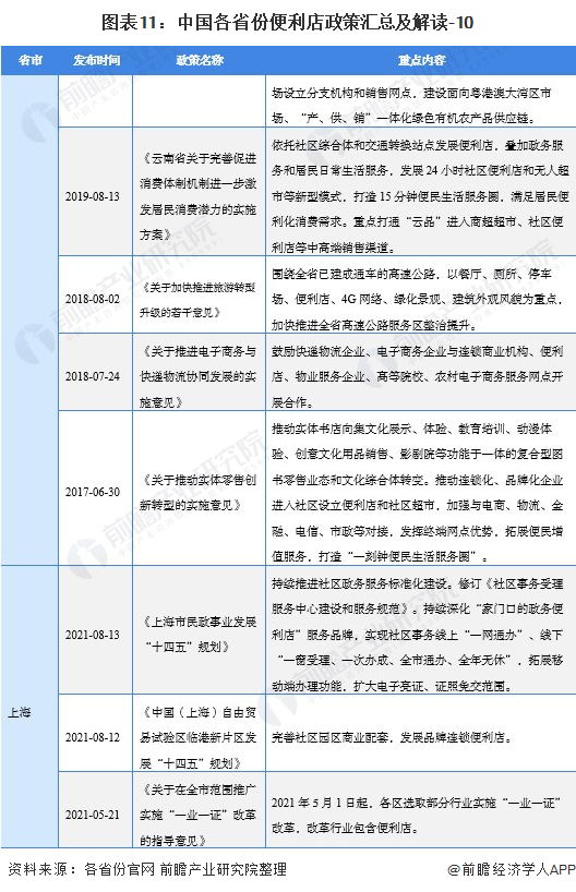 图外11:中国各省份便利店政策汇总及解读-10
