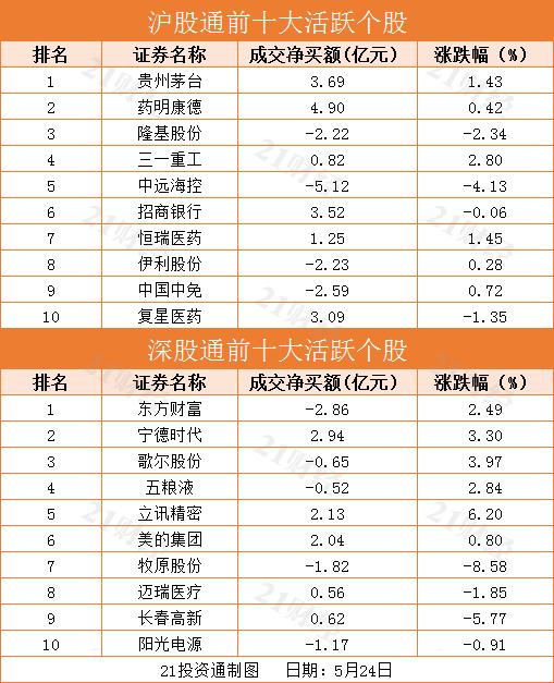 北向资金净买入18.86亿元 扫货药明康德4.9亿元