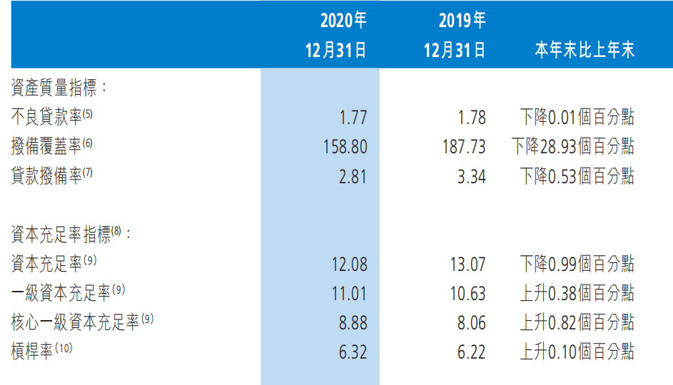 截至2020年年末，渤海银行资产质量指标和资本充足率指标