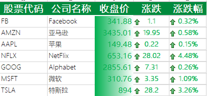 美国主要科技巨头