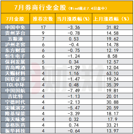 天辰团队计划群最全7月金股来了！356只标的被51家券商推荐 中国中免、贵州茅台、五粮液位列TOP3