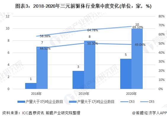 图表3:2018-2020年三元前驱体行业集中度变化(单位：家，%)