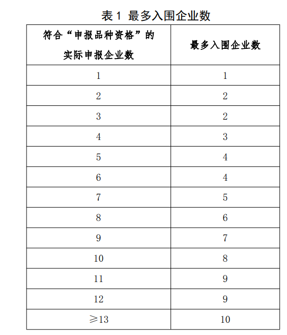 《千里马计划为什么停了_第七批国采7月12日上海开标：涉61个品种 增加备选企业》