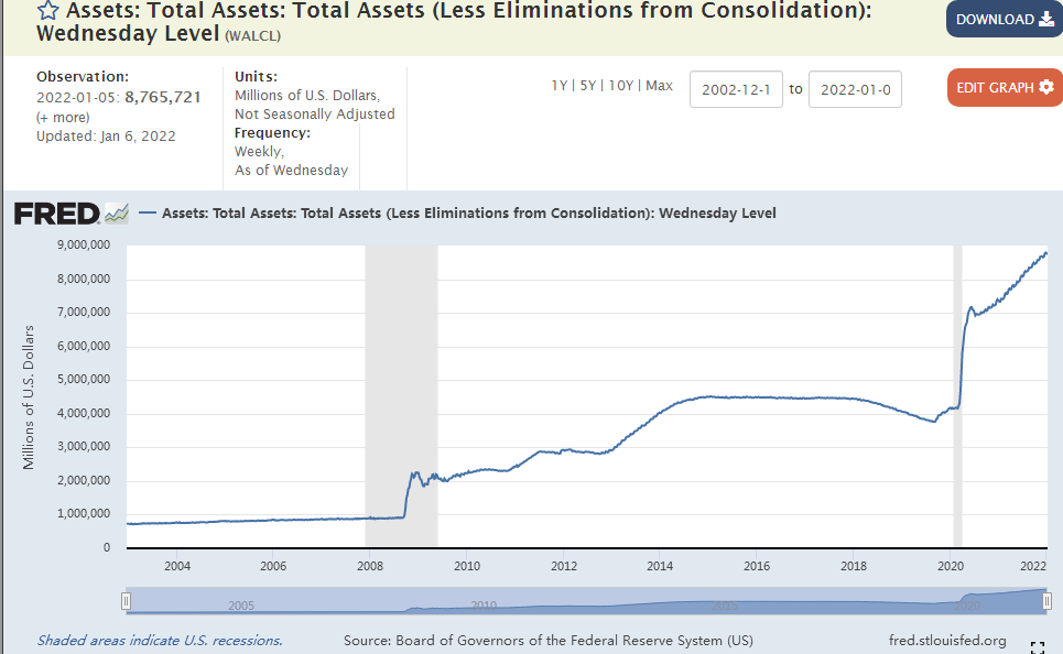 疫情后，美联储资产负债表大幅扩张(图源：圣路易斯联储)
