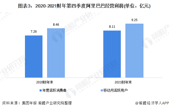 图表3:2020-2021财年第四季度阿里巴巴经营利润(单位：亿元)