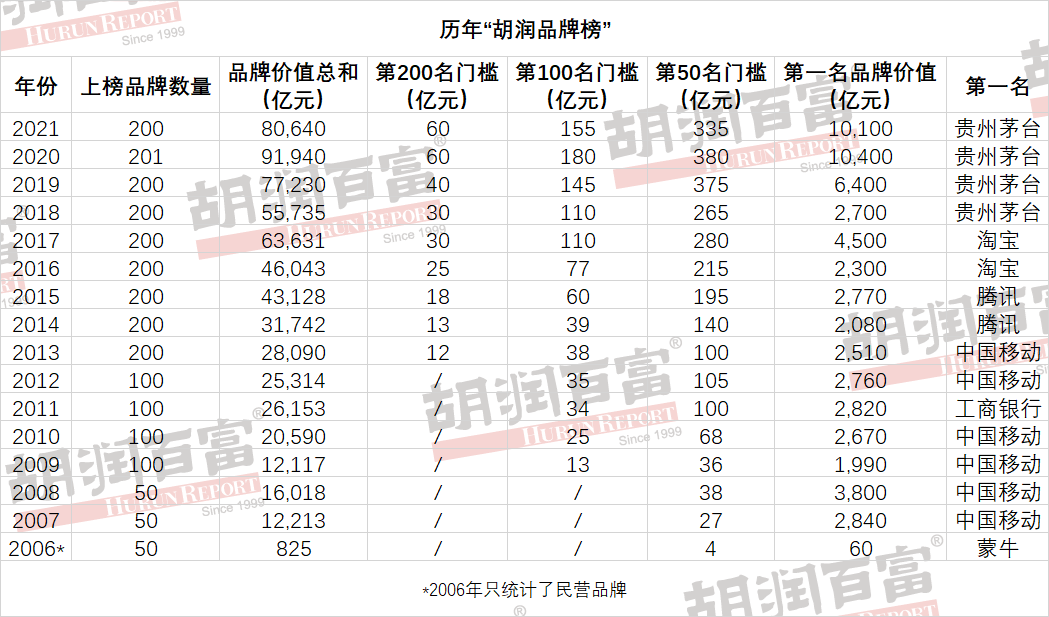 中国品牌价值榜：贵州茅台连续第四次夺冠，美团、平安跌出前十