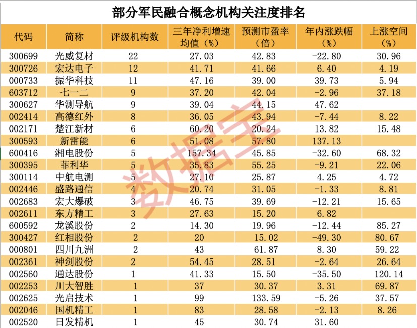 军民融合概念一览表