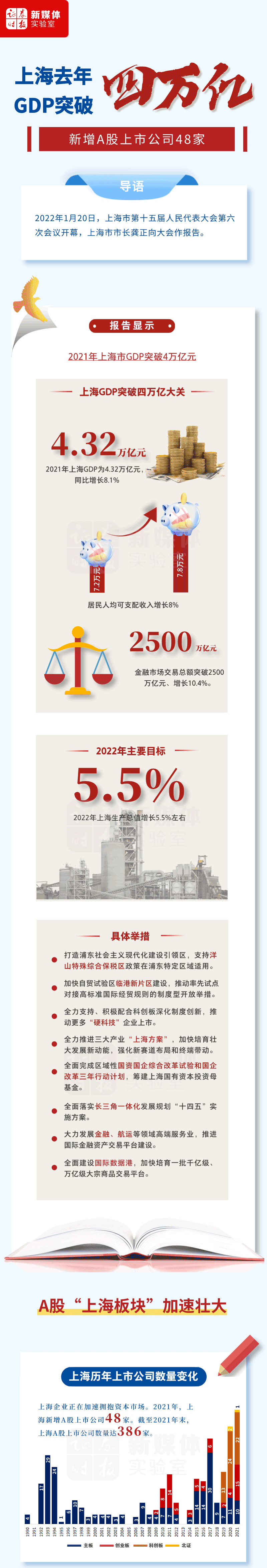 上海各区gdp_上海各区2021年GDP排行:浦东新区GDP突破1.5万亿元,全市压舱石