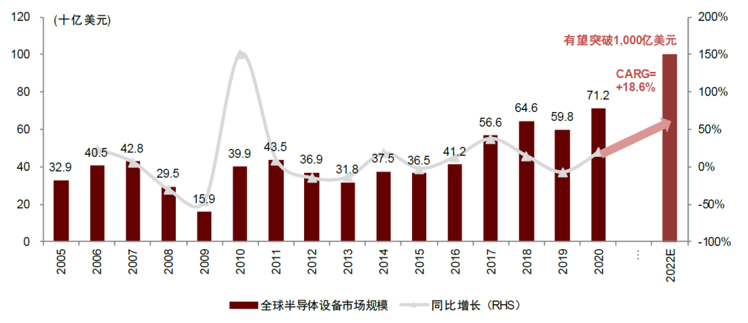 中金2022年半导体展望:产业新周期 供给新格局